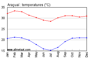 Aracuai, Minas Gerais Brazil Annual Temperature Graph